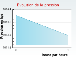 Evolution de la pression de la ville L'Hospitalet-du-Larzac